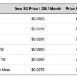 Amazon-S3-Price-Reduction